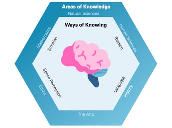 IB Theory of Knowledge (TOK): A Complete Guide to Demystifying TOK