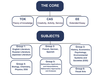 Hardest IB Diploma Subject Combinations