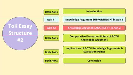 IB TOK Essay Structure Guide