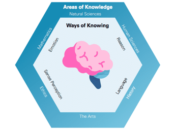 Complete Guide to IB Theory of Knowledge Frameworks