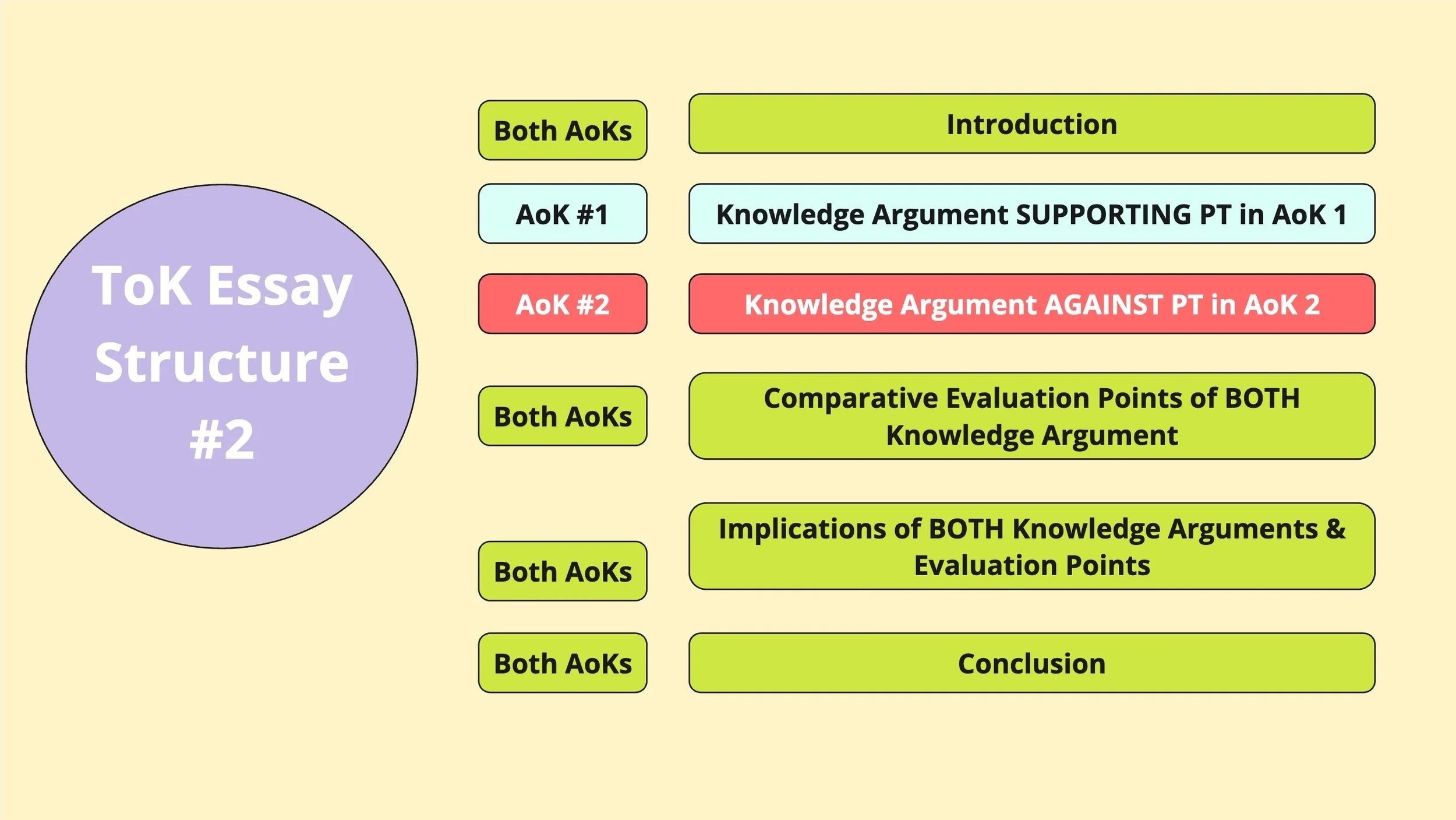 IB TOK Essay Structure Guide