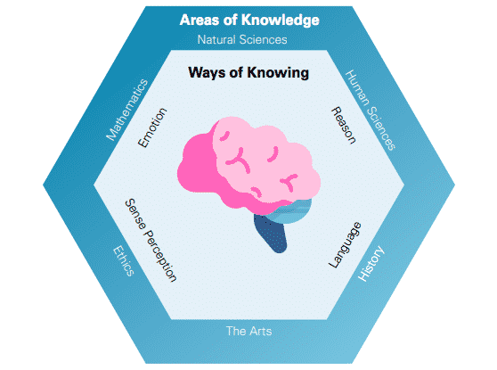 Complete Guide to IB Theory of Knowledge Frameworks