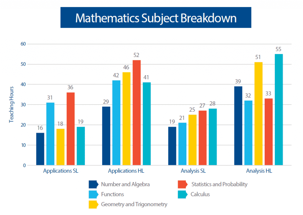 DP mathematics subjects chart