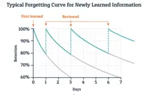 retention graph